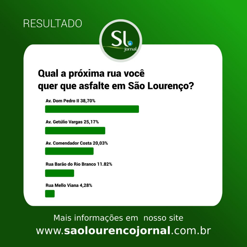 WhatsApp Image 2022 06 06 at 19.06.55 Resultado da enquete sobre a próxima rua que deve ser asfaltada em São Lourenço