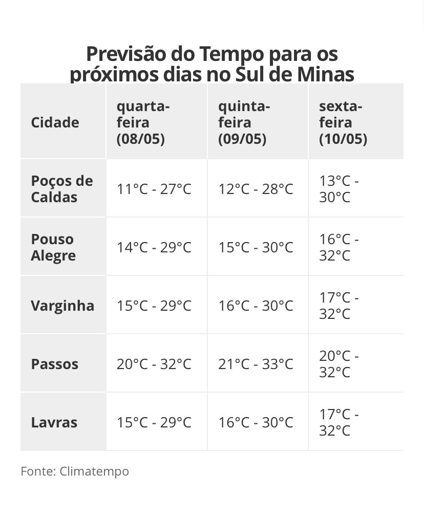 IMG 6770 Onda de calor: Sul de MG enfrenta temperaturas até 5°C acima da média no outono; veja previsão