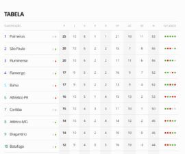 Brasileirão 2026: veja a tabela atualizada dos 10 primeiros colocados 2 WhatsApp Image 2026 04 10 at 09.54.50 Brasileirão 2026: veja a tabela atualizada dos 10 primeiros colocados
